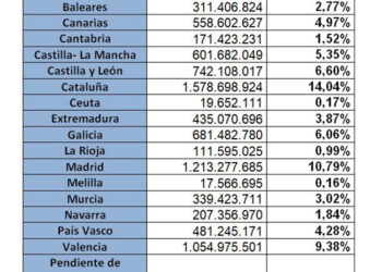 El Gobierno publica los criterios seguidos para la distribución de los fondos del Plan de Recuperación