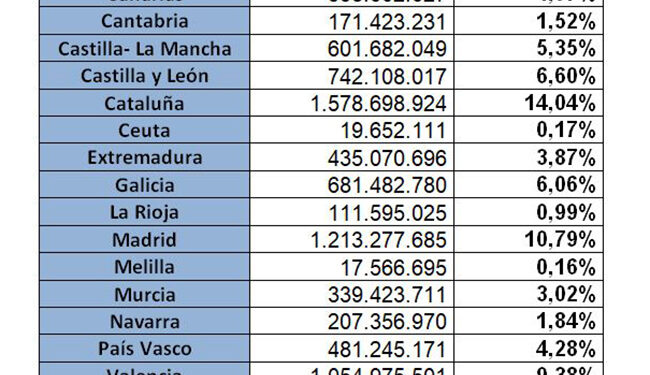 El Gobierno publica los criterios seguidos para la distribución de los fondos del Plan de Recuperación