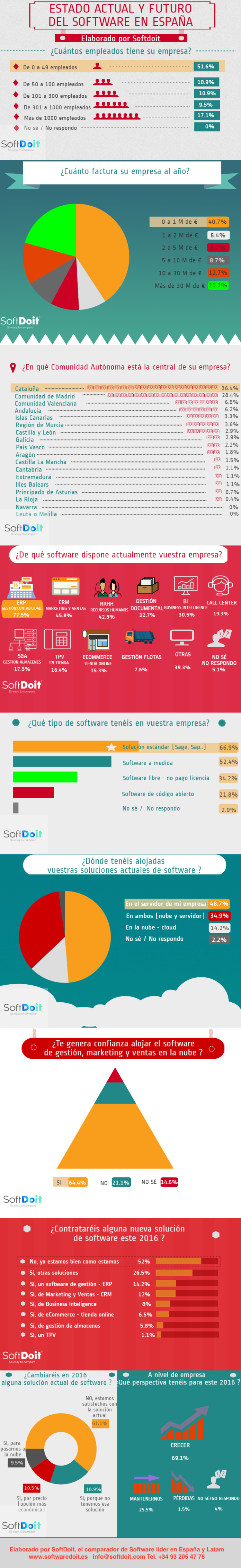 Infografía_SoftDoit_Estado_actual_futuro_software_2016