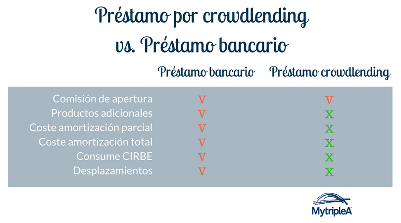 comparativa-prestamo-crowdlending-vs-banco